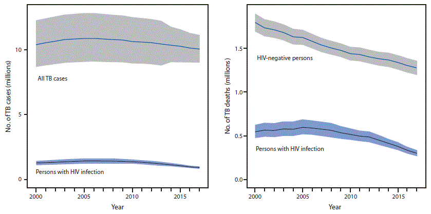 mm6811a3-F1 The figure is a line chart showing the trend in the estimated number of total tuberculosis (TB) incident cases and TB incident cases among persons with human immunodeficiency virus (HIV) infection, and trend in the estimated number of TB deaths among HIV-negative persons and persons with HIV infection, by year, worldwide, during 2000–2017.