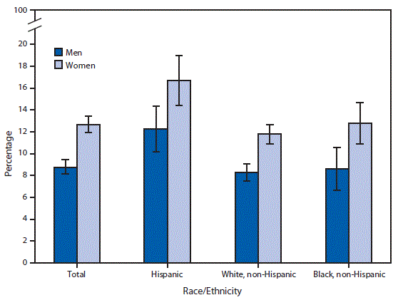 mm6811a4-F The figure is a bar chart showing that in 2017, more women (12.7%26#37;) than men (8.8%26#37;) reported that at some time during the past 12 months they needed but didn’t get dental care because they couldn’t afford it. This pattern was consistent within Hispanic, non-Hispanic white, and non-Hispanic black racial and ethnic groups. Among both men and women, Hispanic adults were more likely to have unmet needs for dental care because they couldn’t afford it. Nearly 17%26#37; of Hispanic women had unmet dental care needs, compared with 12.8%26#37; of non-Hispanic black women and 11.8%26#37; of non-Hispanic white women; 12.3%26#37; of Hispanic men had unmet dental care needs, compared with 8.6%26#37; of non-Hispanic black men and 8.3%26#37; of non-Hispanic white men.