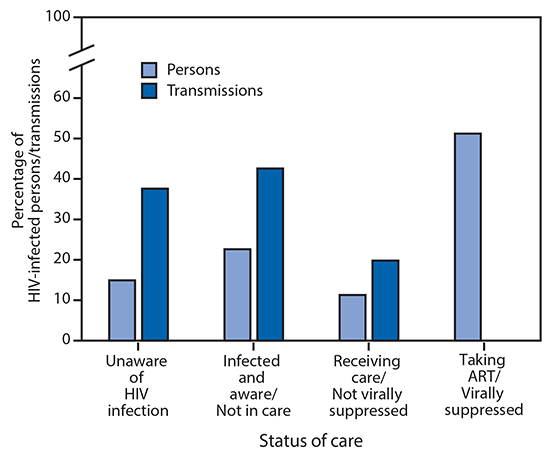 mm6811e1-F1 The figure is a bar chart showing the percentage of persons with human immunodeficiency virus (HIV) infection and the percentage of transmissions along the continuum of HIV care in United States during 2015.