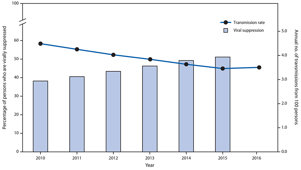 mm6811e1-F2 The figure is a combination bar chart and line graph showing the percentage of persons with human immunodeficiency virus (HIV) infection who are virally suppressed and the HIV transmission rate in the United States during 2010–2015.