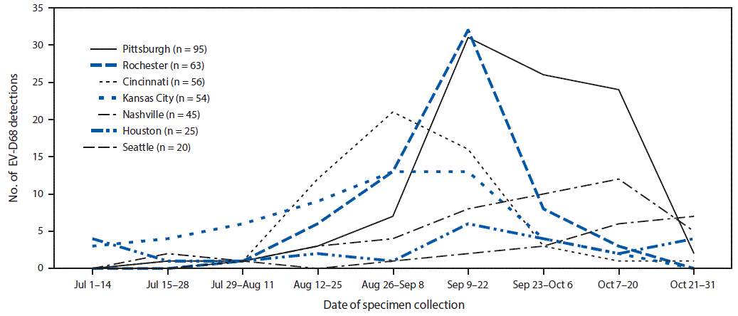 mm6812a1-F The figure is a line graph showing 358 enterovirus-D68 detections, by date of specimen collection and surveillance network site in the United States during July 1–October 31, 2018, based on data from the New Vaccine Surveillance Network.