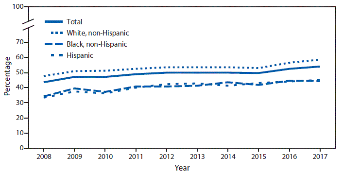 mm6812a6-F The figure is a line chart showing that during 2008–2017, the percentage of adults aged ≥18 years who met federal guidelines for aerobic physical activity through leisure-time activity increased from 43.5%26#37; in 2008 to 54.1%26#37; in 2017. This pattern was seen in each of the three race/ethnicity groups shown, with an increase from 33.4%26#37; to 45.0%26#37; for Hispanic, 34.1%26#37; to 44.3%26#37; for non-Hispanic black, and 46.0%26#37; to 58.6%26#37; for non-Hispanic white adults. Throughout the period, non-Hispanic white adults were more likely to meet the guidelines through leisure-time activity than were non-Hispanic black and Hispanic adults.