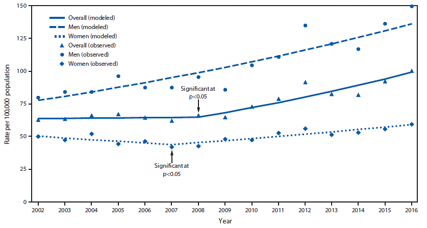 mm6813a1-F1 The figure is a line graph showing the nonfatal observed and modeled assault injury rates among adults aged ≥60 years who were treated in hospital emergency departments in the United States during 2002–2016, by sex.