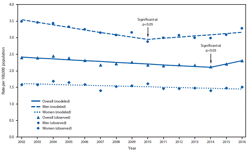 mm6813a1-F2 The figure is a line graph showing the observed and modeled homicide rates among adults aged ≥60 years in the United States during 2002–2016, by sex.
