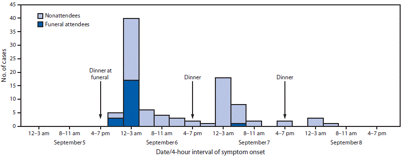 mm6813a3-F2 The figure is a histogram, an epidemiologic curve showing the symptom onset of cyanide poisoning in 4-hour intervals from eating a cassava flour dish, among attendees and nonattendees at a September 5 funeral.