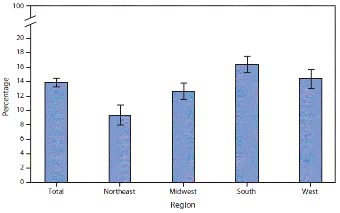 mm6813a5-F The figure is a bar chart showing that among adults aged ≥18 years, 13.9%26#37; were without a usual place of health care in 2017. Adults in the South (16.4%26#37;) were more likely be without a usual place of health care compared with adults in the West (14.4%26#37;) and Midwest (12.7%26#37;). Adults in the Northeast (9.4%26#37;) were least likely to be without a usual place of health care.