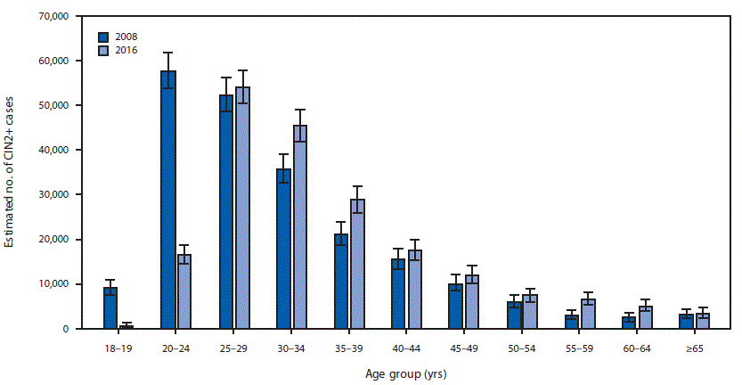 mm6815a1-F1 The figure is a bar chart showing the estimated number of diagnosed cases of cervical intraepithelial neoplasia grades 2 and 3 and adenocarcinoma in situ, by age group, in the United States, in 2008 and 2016.