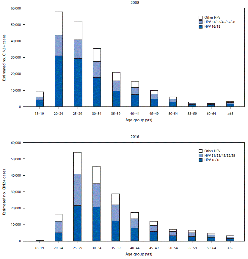mm6815a1-F2 The figure is a bar chart showing the estimated number of diagnosed cases of cervical intraepithelial neoplasia grades 2 and 3 and adenocarcinoma in situ, by human papillomavirus type and age group, in the United States, in 2008 and 2016.