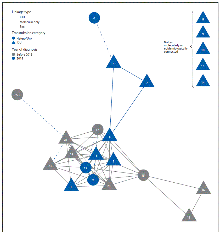 mm6815a2-F The figure is a diagram showing the human immunodeficiency virus transmission network among heterosexual men and women in Seattle, Washington, during 2008–2018, who injected drugs, by linkage type, transmission category, and year of diagnosis.