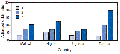 mm6815a3-F The figure is a bar chart showing the adjusted odds ratios, among persons aged 13–24 years in four Sub-Saharan African countries during 2013–2015, for perpetrating violence, based on the number of types of violence (i.e., physical, sexual, and emotional) experienced in childhood.
