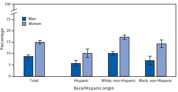 mm6815a7-F The figure is a bar chart showing that in 2017, among adults aged ≥18 years, women (15.0%26#37;) were more likely than men (8.8%26#37;) to have received a diagnosis of sinusitis by a doctor or health professional in the past 12 months; non-Hispanic white men and women were more to likely to have received this diagnosis than non-Hispanic black and Hispanic men and women, based on data from the National Health Interview Survey.