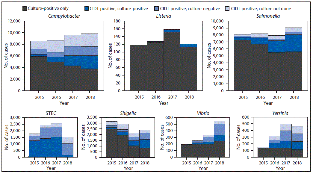 mm6816a2-F1 The figure is a histogram showing the number of infections diagnosed by culture or culture-independent diagnostic tests, by pathogen, year, and culture status, during 2015–2018, using data from CDC’s Foodborne Diseases Active Surveillance Network.