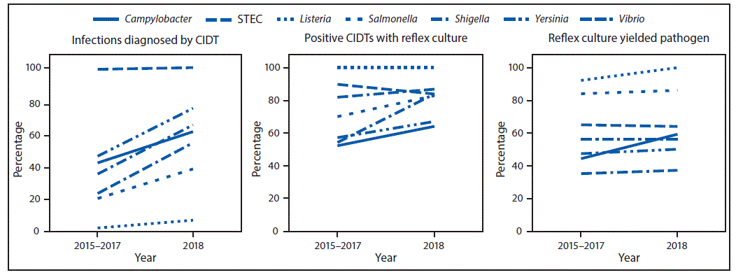 mm6816a2-F2 The figure is a line chart showing the percentage of infections diagnosed by culture-independent diagnostic tests (CIDTs), positive CIDTs with a reflex culture, and reflex cultures that yielded the pathogen, by pathogen, during 2015–2017 and 2018, using data from CDC’s Foodborne Diseases Active Surveillance Network.