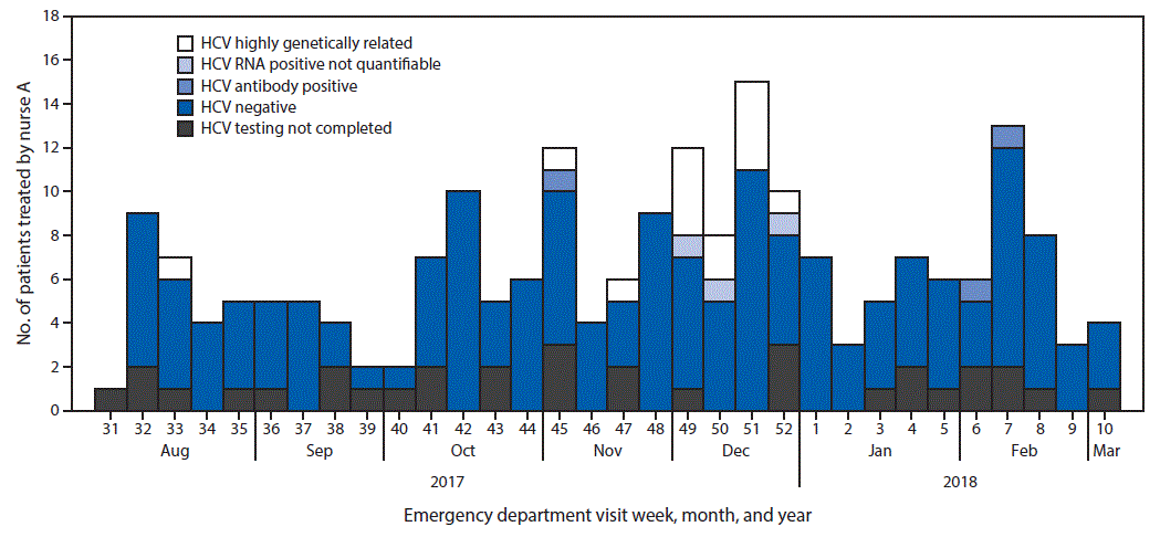 mm6816a3-F The figure is a histogram showing hepatitis C virus infection testing among patients (n = 208) who were treated by nurse A during their visit to the hospital’s emergency department during August 2017–March 2018.