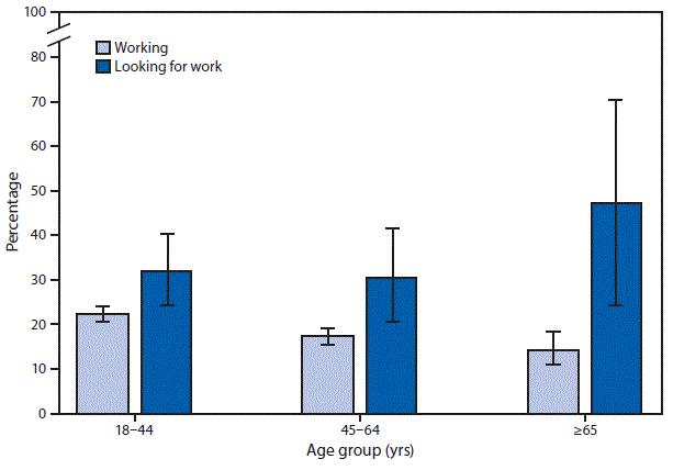 mm6816a5-F The figure is a bar chart showing that in 2017, compared with adults currently working, the percentage of adults who reported feeling worried, nervous, or anxious daily or weekly was higher among those looking for work in all three age groups: 18–44 years (22.4%26#37; versus 32.1%26#37;), 45–64 years (17.3%26#37; versus 30.4%26#37;), and ≥65 years (14.3%26#37; versus 47.2%26#37;). The percentage of currently working adults who reported feeling worried, nervous, or anxious declined with age.