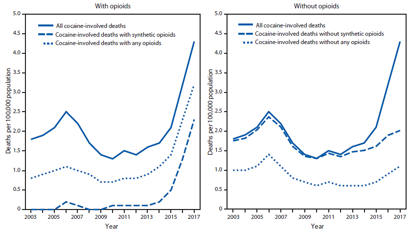 mm6817a3-F1 The figure consists of two line graphs, one showing the rate of overdose deaths involving cocaine with opioids per 100,000 population, and the other showing the rate of overdose deaths involving cocaine without opioids, per 100,000 population, in the United States during 2003–2017.