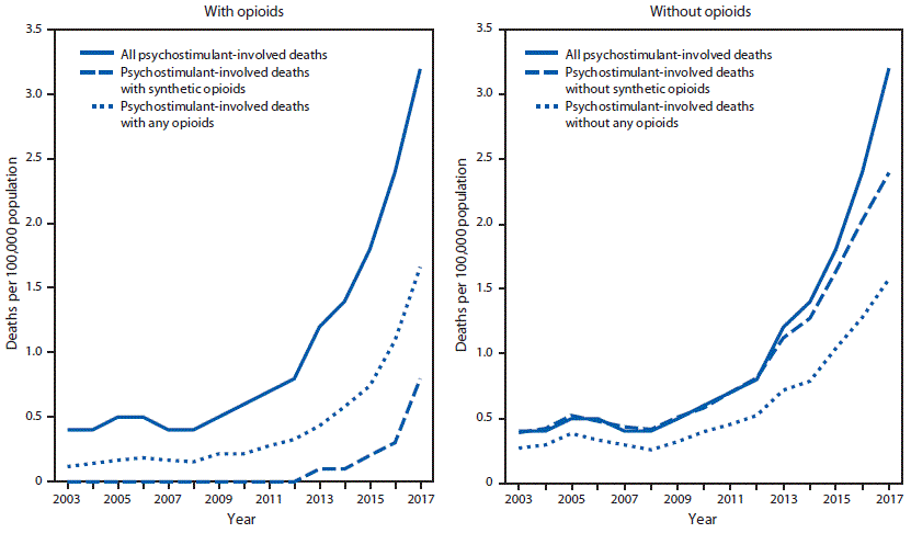 mm6817a3-F2 The figure consists of two line graphs, one showing the rate of drug overdose deaths involving psychostimulants with abuse potential with synthetic opioids other than methadone, and the other showing the rate of overdose deaths involving psychostimulants with abuse potential without synthetic opioids other than methadone, per 100,000 population, in the United States during 2003–2017.