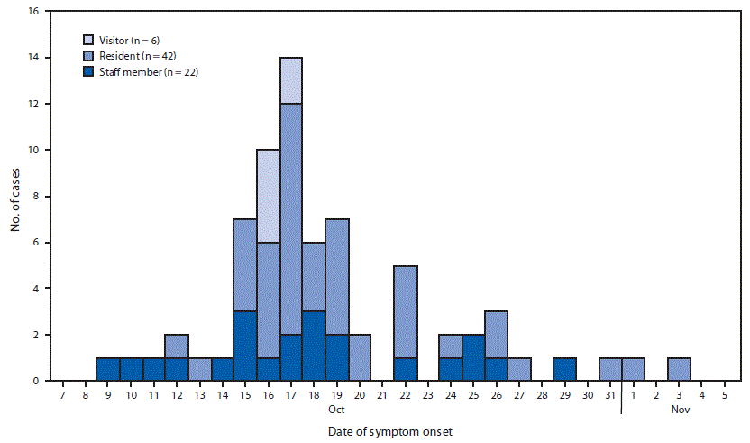 mm6817a5-F The figure is a histogram showing confirmed and probable cases of shigellosis at a retirement community outbreak, by date of illness onset and facility affiliation, (N = 70) in Vermont, during October–November 2018.