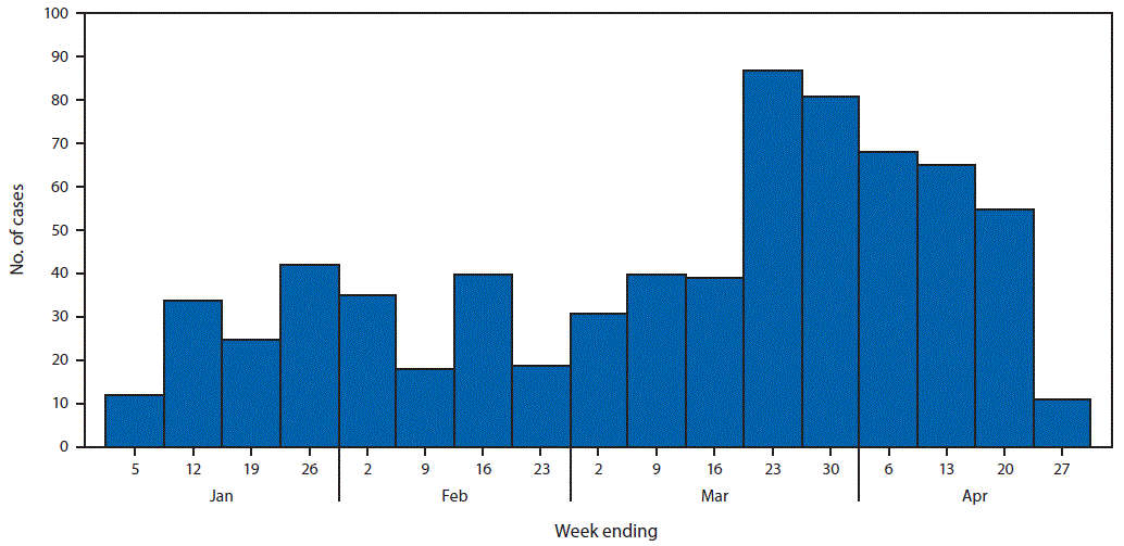 mm6817e1-F2 The figure is a histogram, an epidemiologic curve showing the number of reported measles cases by week of rash onset during January 1–April 26, 2019.