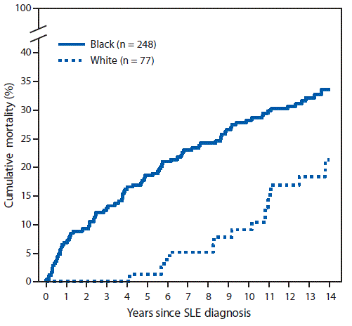 mm6818a4-F1 The figure is a line graph comparing the cumulative mortality of incident cases of systemic lupus erythematosus diagnosed during 2002–2004 among black and white patients, based on data from the Georgia Lupus Registry for 2002–2016.