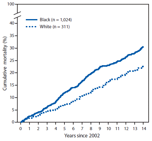 mm6818a4-F2 The figure is a line graph comparing the cumulative mortality of prevalent cases of systemic lupus erythematosus diagnosed in 2002 among black and white patients, based on data from the Georgia Lupus Registry for 2002–2016.