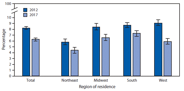 mm6818a5-F The figure is a bar chart comparing the age-adjusted percentages of persons of all ages who delayed seeking medical care in the past 12 months because of worry about cost in 2012 (8.2%26#37; overall) and in 2017 (6.3%26#37;), by U.S. Census Region of residence, based on data from the National Health Interview Survey.