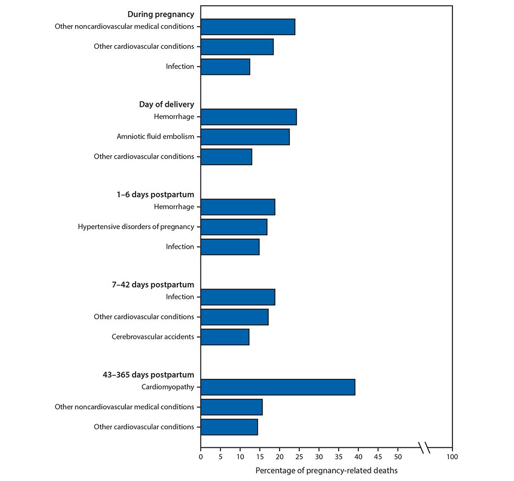 mm6818e1-F The figure is a bar chart showing the three most frequent causes of pregnancy-related deaths, by time relative to the end of pregnancy, in the United States during 2011–2015, according to the Pregnancy Mortality Surveillance System.
