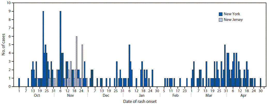mm6819a4-F The figure is a histogram, an epidemiologic curve indicating the number of measles cases in New York during October 1, 2018–April 30, 2019, and in New Jersey, October 17, 2018–November 30, 2018.