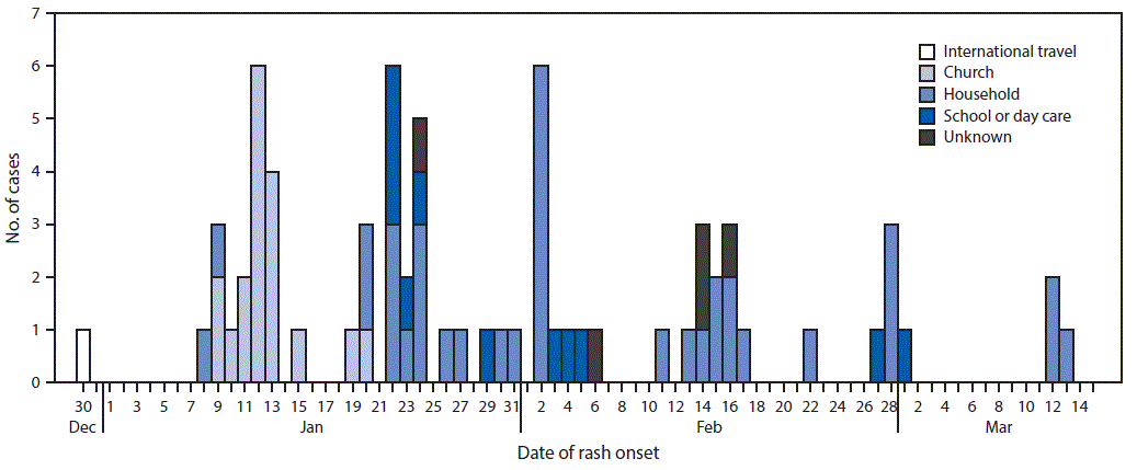 mm6819a5-F The figure is a histogram, an epidemiologic curve indicating the number of measles cases, by transmission setting and date of rash onset, in Clark County, Washington, during December 30, 2018–March 13, 2019.