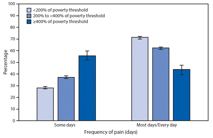 mm6819a7-F The figure is a bar chart showing that during 2016–2017, among those reporting pain, the percentage of adults ≥18 years who experienced a lot of pain on some days in the last 3 months increased with family income, from 28.6%26#37; among those with income <200%26#37; of the poverty threshold to 55.9%26#37; among those with income ≥400%26#37; of the poverty threshold. In contrast, the percentage reporting a lot of pain on most or every day decreased with increasing family income, from 71.4%26#37; among those at the lowest income level to 44.1%26#37; among those at the highest income level.