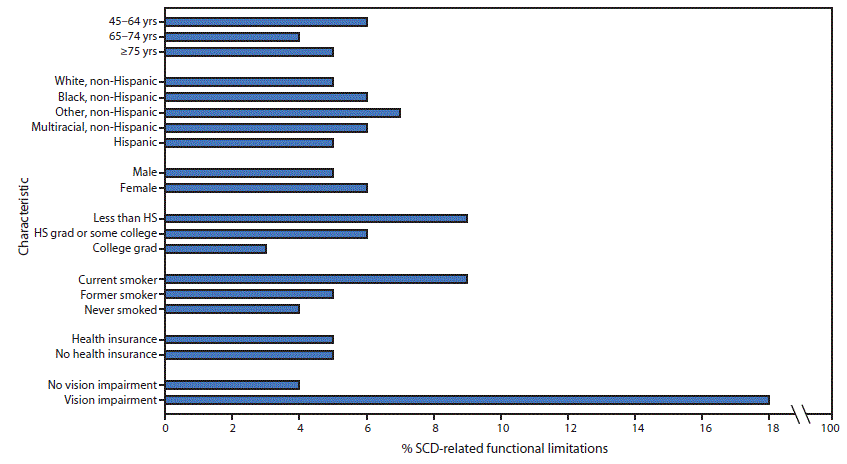 mm6820a2-F The figure is a bar graph showing the adjusted percentage of subjective cognitive decline–related functional limitations among adults aged ≥45 years, by demographic characteristics, smoking status, and vision impairment in 49 states, Puerto Rico, and the District of Columbia, based on 2015–2017 data from the Behavioral Risk Factor Surveillance System.