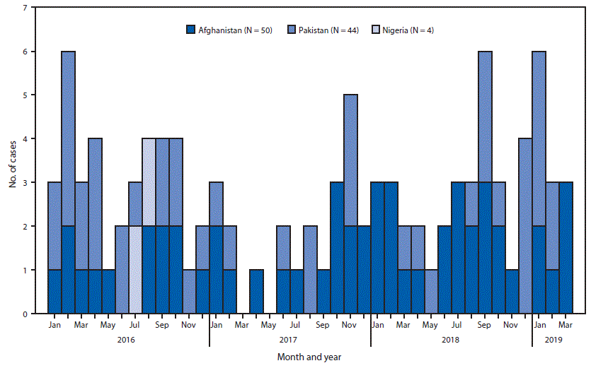 mm6820a3-F The figure is a histogram, an epidemiologic curve showing the number of cases of wild poliovirus by country and month of onset worldwide during January 2016–March 2019.