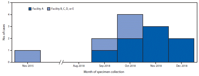 mm6820a4-F The figure is a histogram, an epidemiologic curve showing the 12 U.S. patients who developed antibiotic-resistant infections after surgical procedures in Tijuana, Mexico, by surgical facility and month of specimen collection during the period November 2015–December 2018.