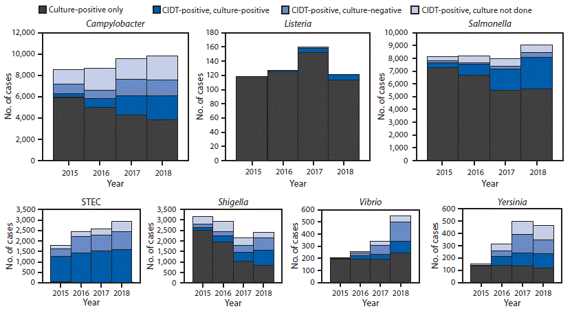 mm6820a5-F The figure is a histogram showing the number of infections diagnosed by culture or culture-independent diagnostic tests, by pathogen, year, and culture status, during 2015–2018, using data from CDC’s Foodborne Diseases Active Surveillance Network.