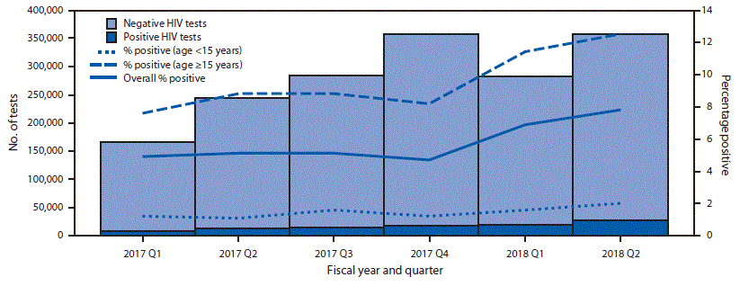 mm6821a2-F The figure is a histogram, an epidemiologic curve over six quarters indicating the percentage of human immunodeficiency virus (HIV) index tests with HIV-positive results, overall and by age group in 20 countries during October 1, 2016–March 31, 2018.