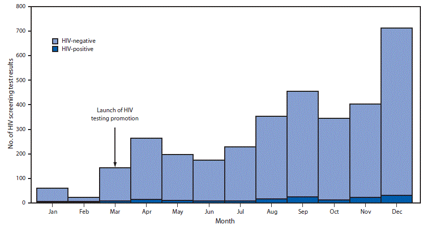 mm6821a3-F1 The figure is a bar chart showing the number of negative and positive human immunodeficiency virus (HIV) screening test results, by month in 2015, at six drop-in sites supported by the Beijing-based social media site Blued, before and after the March 2015 launch of an online HIV-testing promotion campaign in Beijing, China.