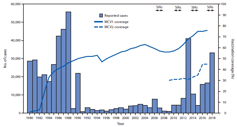 mm6822a4-F The figure is a histogram showing the number of reported measles cases, the estimated percentage of persons vaccinated, and the period when supplemental immunization activities were conducted in Pakistan during the period 1980–2018.