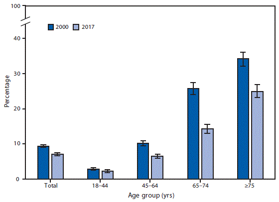mm6822a5-F The figure is a bar chart showing that the percentage of adults aged ≥18 years who had lost all of their upper and lower natural teeth decreased from 9.3%26#37; in 2000 to 7.0%26#37; in 2017, and this pattern was consistent in each age group shown. Complete tooth loss declined from 2.9%26#37; to 2.3%26#37; among adults aged 18–44 years, from 10.1%26#37; to 6.5%26#37; among adults aged 45–64 years, from 25.6%26#37; to 14.2%26#37; among adults aged 65–74 years, and from 34.0%26#37; to 24.9%26#37; among adults aged ≥75 years.