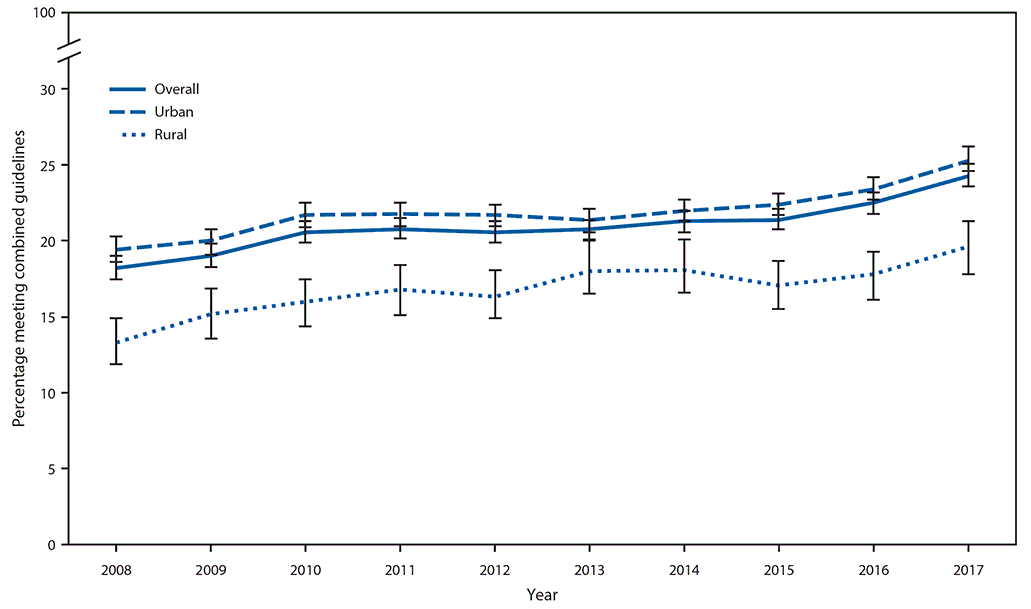 mm6823a1-F The figure is a line chart showing the age-standardized prevalence (with 95%26#37; confidence interval) of meeting the combined aerobic and muscle-strengthening physical activity guidelines among adults, by urban and rural residence, in the United States, during 2008–2017, and using National Health Interview Survey data.
