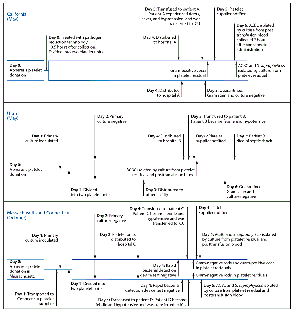 mm6823a2-F The figure is a flowchart showing the timeline of four cases of sepsis attributed to bacterial contamination of platelets in California, Utah, Massachusetts, and Connecticut during 2018.