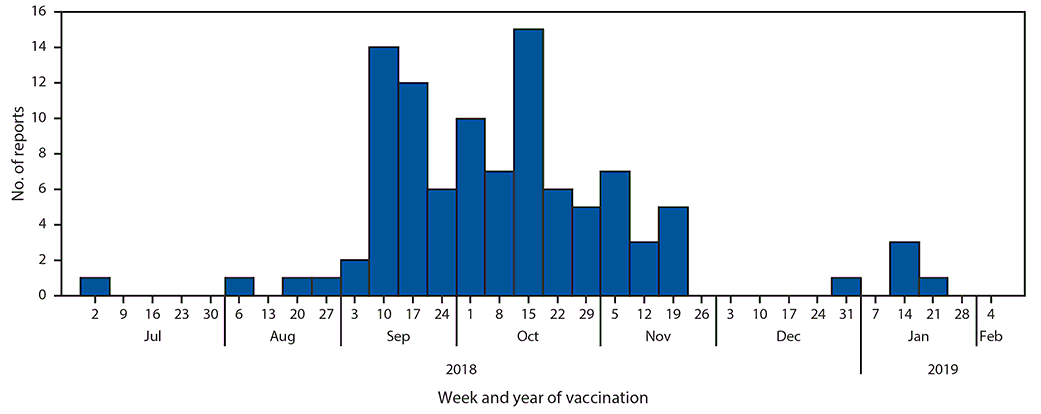 mm6823a3-F The figure is a histogram, an epidemiologic curve showing 102 documented dates of administration of expired injectable influenza vaccine in the United States during July 2018–January 2019.