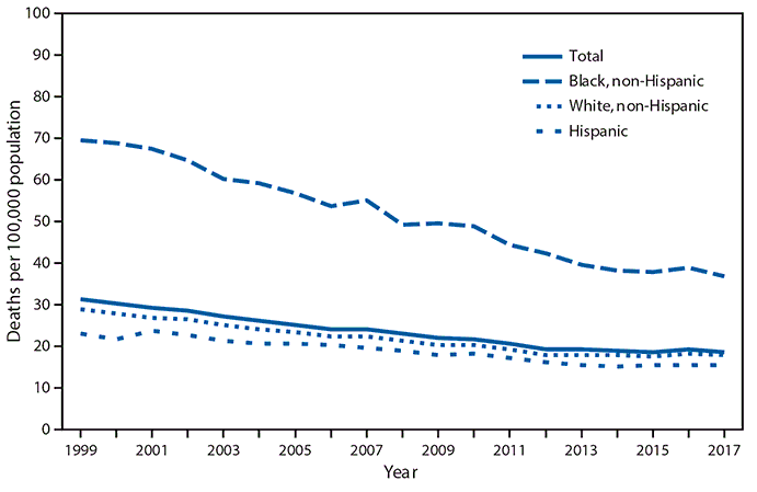 mm6823a4-F The figure is a line graph showing that, based on data from the National Vital Statistics System for 1999–2017, the age-adjusted prostate cancer death rate among all males was 18.7 per 100,000 in 2017, down from 31.3 in 1999, and that non-Hispanic black males had the highest prostate cancer death rate, 36.8 in 2017, compared with 17.8 for non-Hispanic white males and 15.4 for Hispanic males.