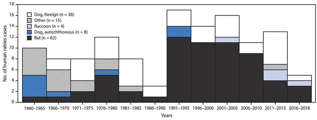 mm6823e1-F2 The figure is a bar chart showing the rabies virus variants that were associated with 125 human rabies cases in the United States during 1960–2018.
