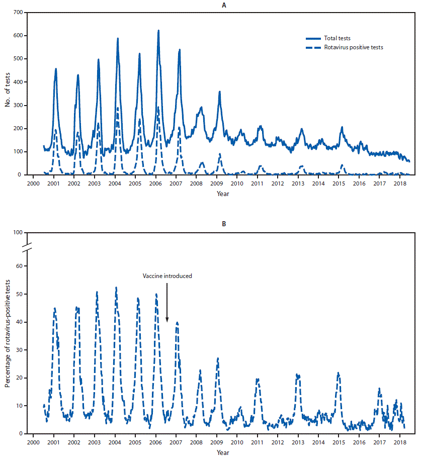 mm6824a2-F1 The figure consists of two line graphs, the first showing the total number of rotavirus tests and positive rotavirus tests and the second showing the percent positivity, based on 2000–2018 data from the 23 continuously reporting National Respiratory and Enteric Virus Surveillance System laboratories in the United States.