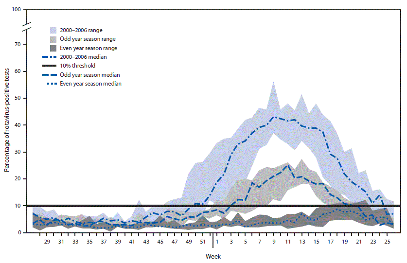 mm6824a2-F2 The figure is a line graph showing U.S. rotavirus season duration and peak activity for prevaccine (2000–2006) and postvaccine years (2008–2018), stratified by even/odd year season, by week of season during 2000–2018, based on data from the National Respiratory and Enteric Virus Surveillance System.