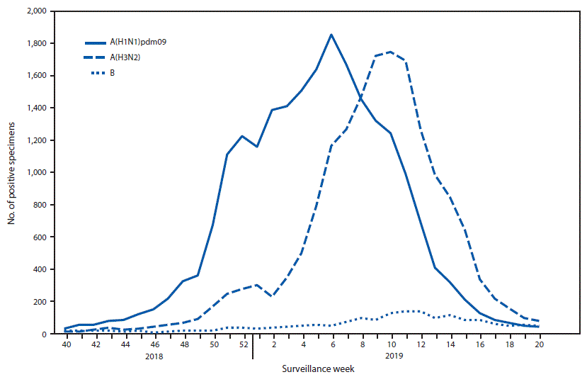 mm6824a3-F1 The figure is a line chart showing the number of respiratory specimens testing positive for influenza reported to CDC by public health laboratories, by influenza virus type, subtype, and surveillance week, in the United States during September 30, 2018–May 18, 2019.