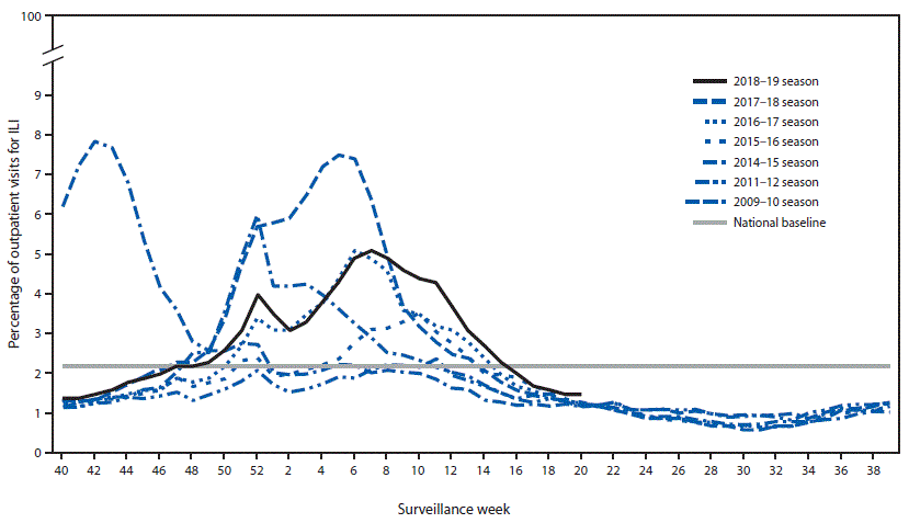 mm6824a3-F2 The figure is a line chart showing the percentage of outpatient visits for influenza-like illness reported to CDC during the 2018–19 influenza season and selected previous influenza seasons, by surveillance week, according to the U.S. Outpatient Influenza-like Illness Surveillance Network.