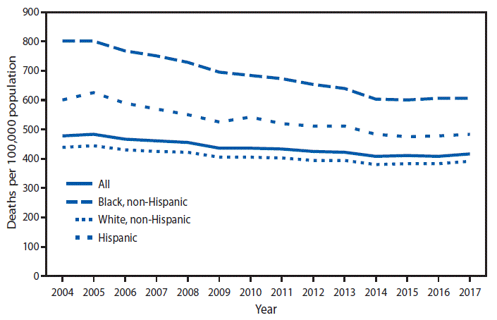 mm6824a6-F The figure is a line chart showing age-adjusted death rates from diabetes mellitus as underlying or contributing cause among adults aged ≥65 years, by race/ethnicity in the United States during 2004–2017 according to the National Vital Statistics System. During 2004–2017, the death rate from diabetes mellitus as underlying or contributing cause among adults aged ≥65 years decreased from 477.5 per 100,000 in 2004 to 418.1 in 2017. Throughout this period, the death rate was highest among non-Hispanic black adults and lowest among non-Hispanic white adults. During 2004–2017, the death rate decreased from 438.3 per 100,000 to 391.1 among non-Hispanic white adults, from 602.0 to 485.7 among Hispanic adults, and from 804.3 to 607.0 among non-Hispanic black adults.