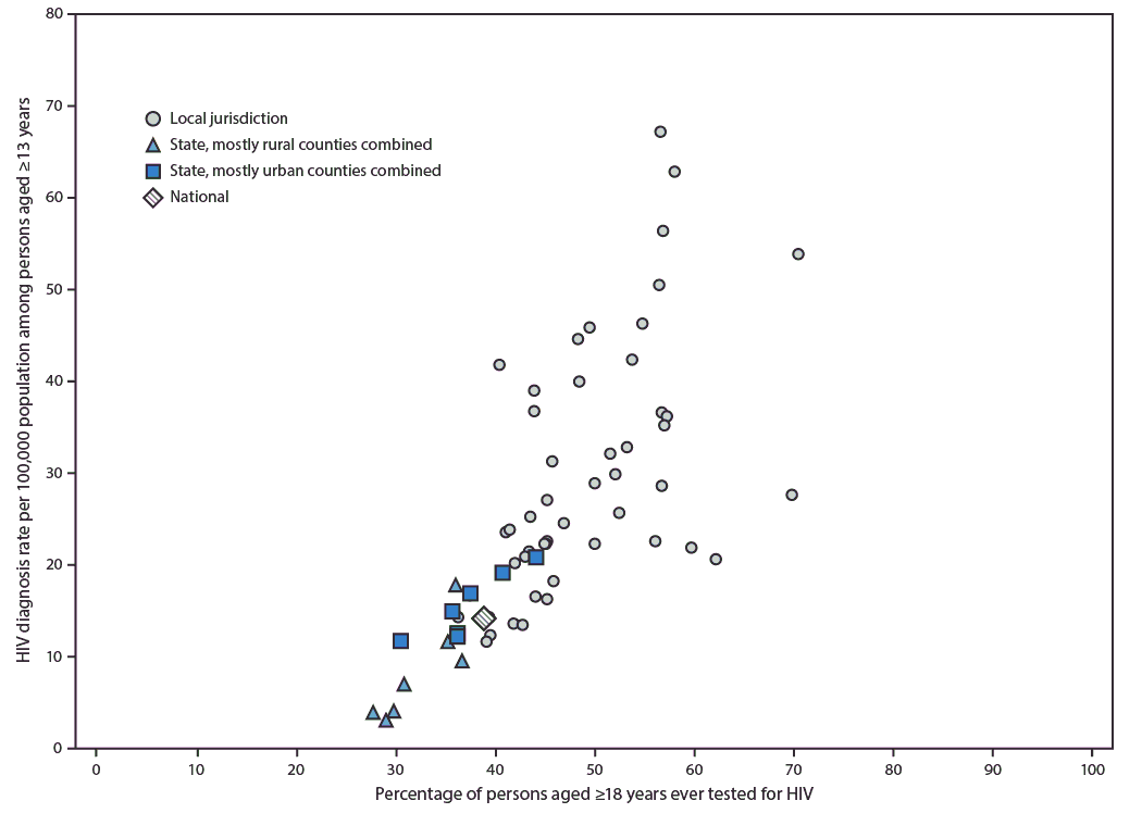 mm6825a2-F Percentage of persons aged greater than or equal to 18 years ever tested for HIV