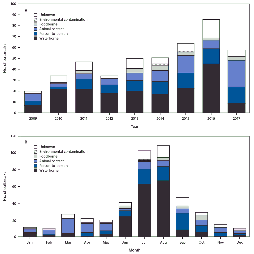 mm6825a3-F2 The figure consists of two bar graphs showing reported cryptosporidiosis outbreaks in the United States during 2009–2017 (N = 444), the first by mode of transmission and year of earliest illness onset date and the second by mode of transmission and month of earliest illness onset date.